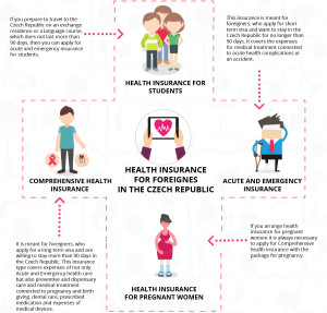 Health insurance for foreigners in the Czech Republic