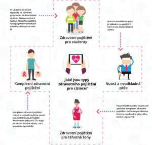 Health insurance for foreigners in the Czech Republic